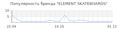 Популярность ELEMENT SKATEBOARDS