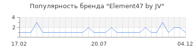 Популярность element47 by jv