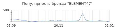 Популярность element47