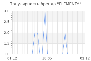 Популярность бренда ELEMENTA