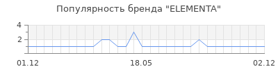 Популярность ELEMENTA