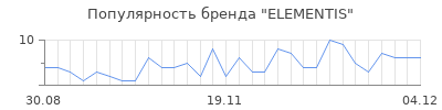 Популярность elementis
