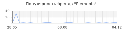 Популярность elements