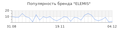 Популярность elemis