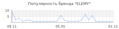 Популярность ELEMY