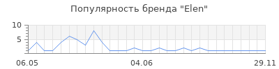 Популярность elen