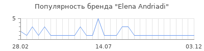 Популярность elena andriadi