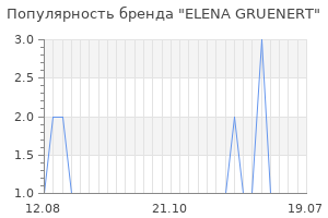 Популярность бренда elena gruenert