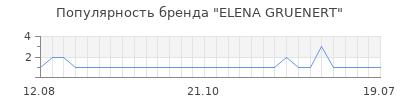 Популярность elena gruenert