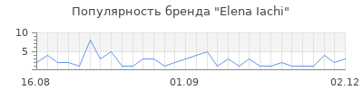 Популярность elena iachi