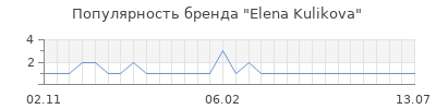Популярность elena kulikova
