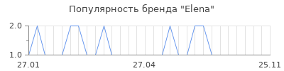 Популярность elena