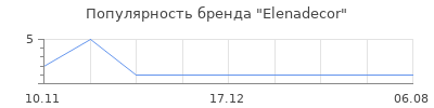 Популярность Elenadecor