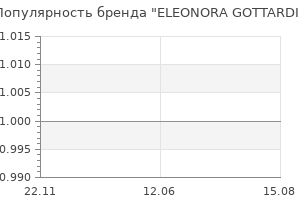 Популярность бренда ELEONORA GOTTARDI