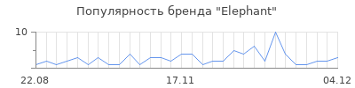 Популярность elephant