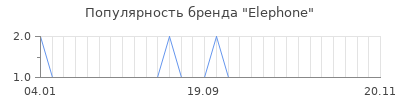 Популярность elephone