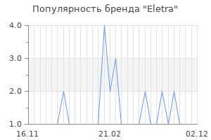 Популярность бренда eletra
