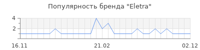 Популярность eletra