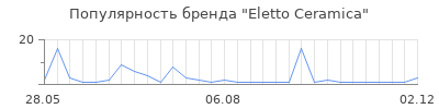 Популярность Eletto Ceramica