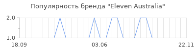 Популярность Eleven Australia
