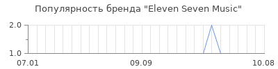 Популярность eleven seven music
