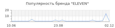 Популярность eleven