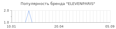 Популярность elevenparis