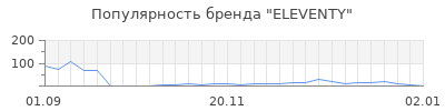Популярность eleventy