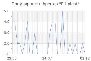 Популярность бренда elf plast