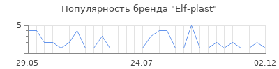 Популярность elf plast