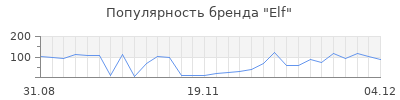 Популярность elf