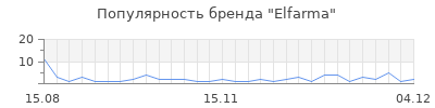 Популярность elfarma