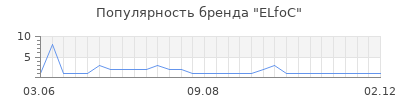 Популярность ELfoC