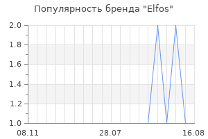 Популярность бренда elfos
