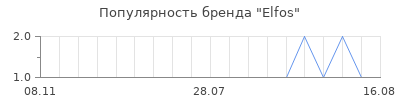 Популярность elfos