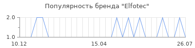 Популярность elfotec