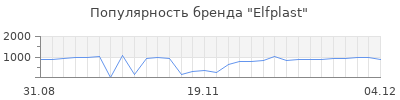 Популярность elfplast