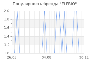 Популярность бренда elfrio