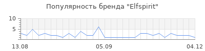 Популярность Elfspirit