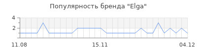 Популярность elga