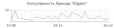 Популярность elgato