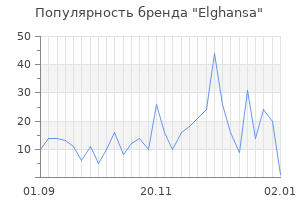 Популярность бренда elghansa