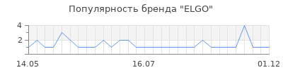 Популярность elgo