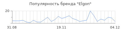 Популярность elgon