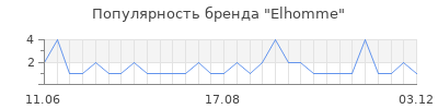 Популярность Elhomme