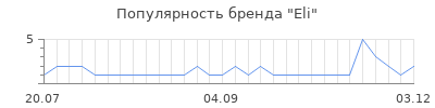 Популярность eli