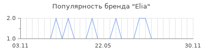 Популярность elia