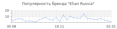 Популярность elian russia