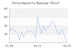Популярность бренда elica