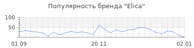 Популярность elica